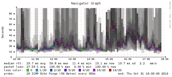 Start.ca packet loss 2019-10-31