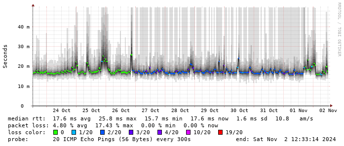 Packet loss